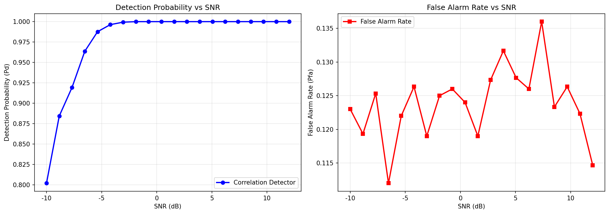 Signal Detection Performance