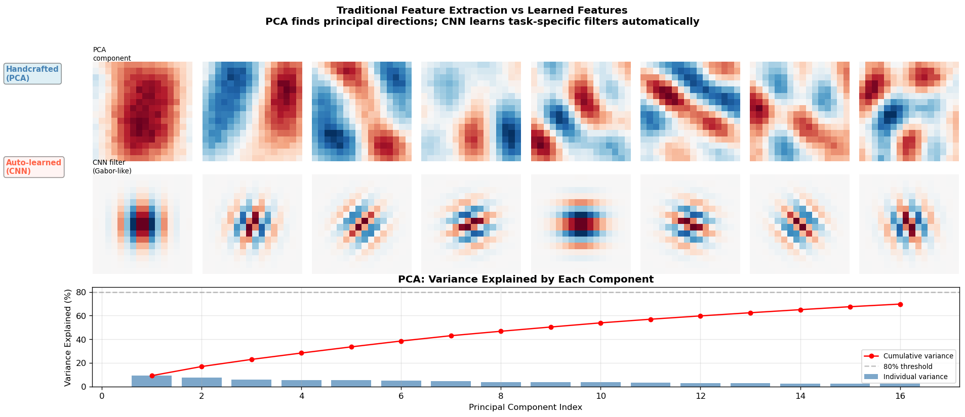 Feature Extraction Comparison