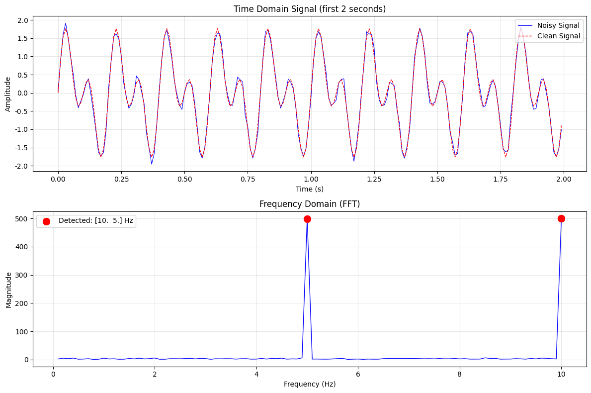 FFT Spectrum Analysis