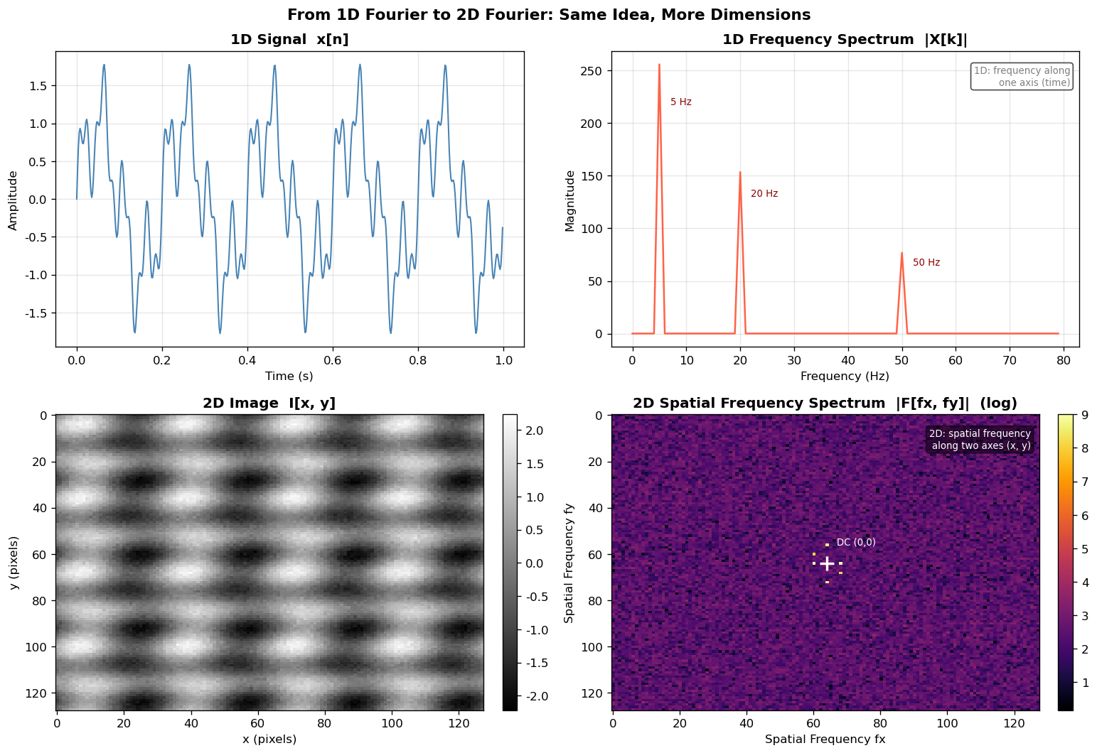 1D vs 2D Fourier