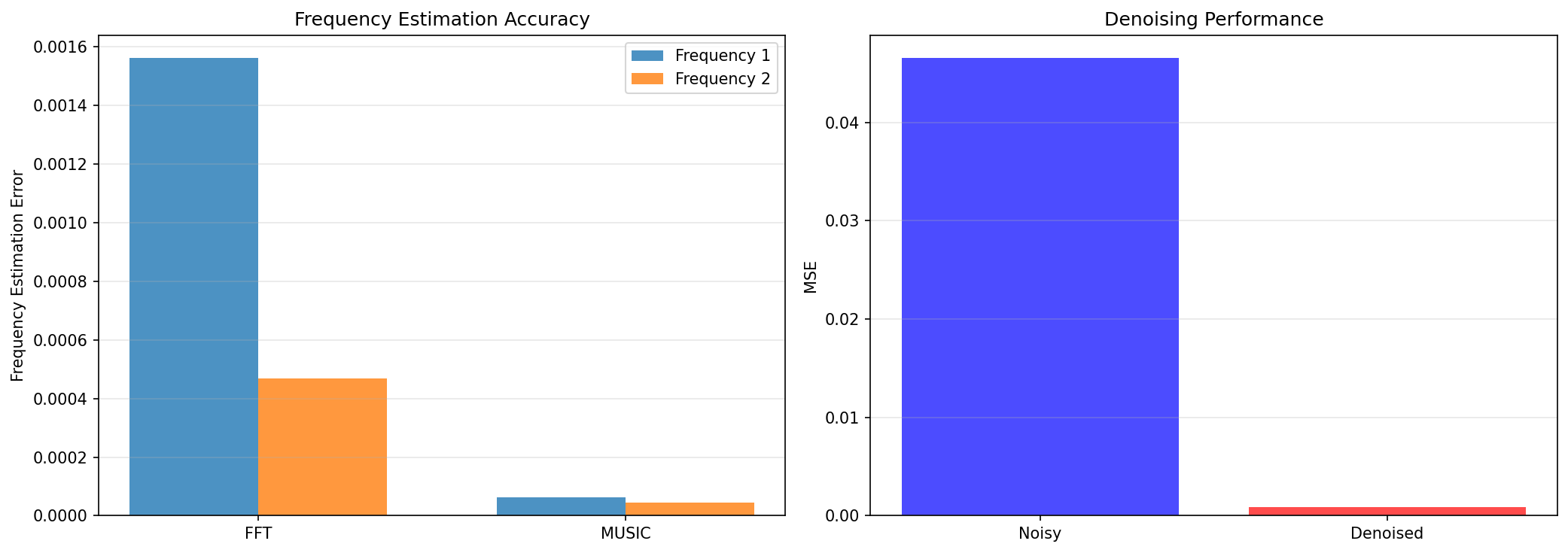 Matrix Decomposition Performance