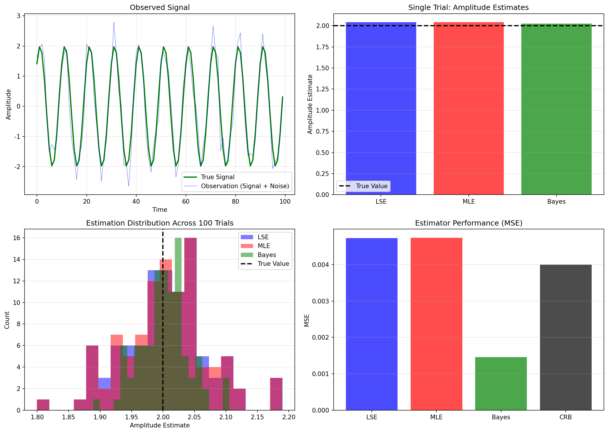Parameter Estimation