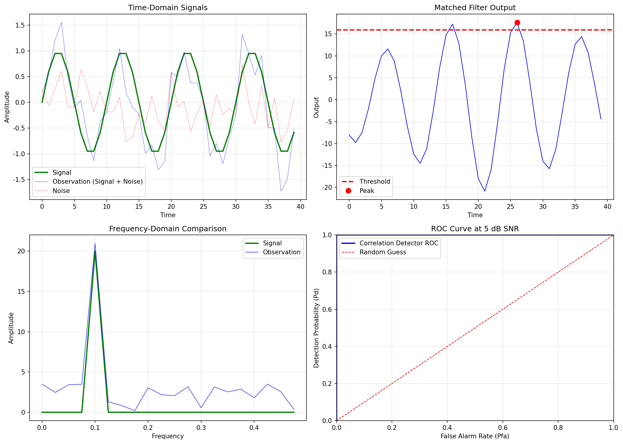 Signal Detection