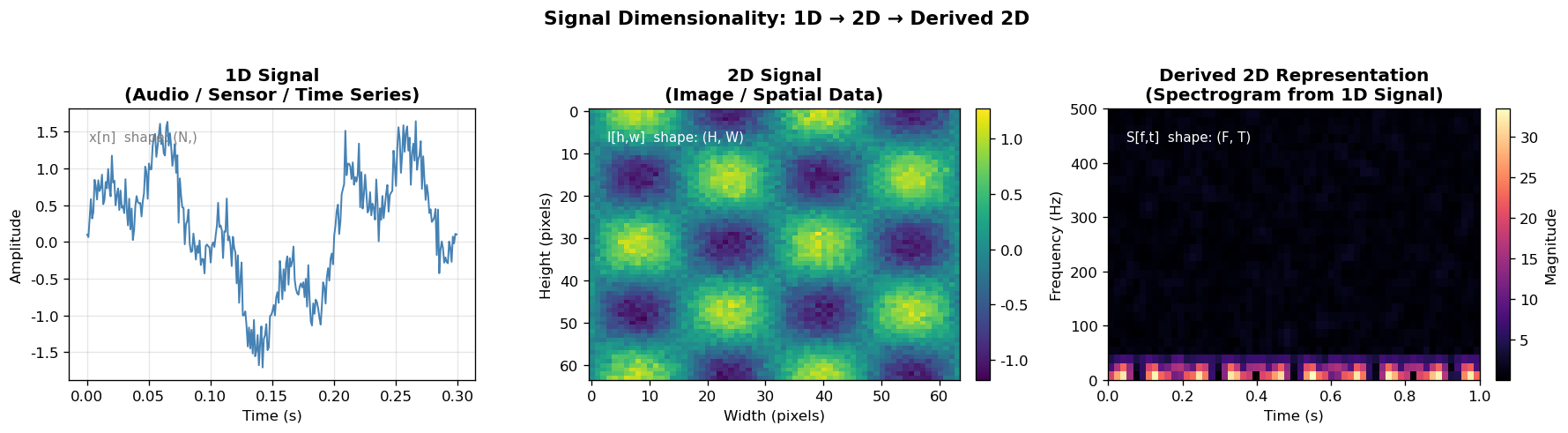 Signal Dimensions