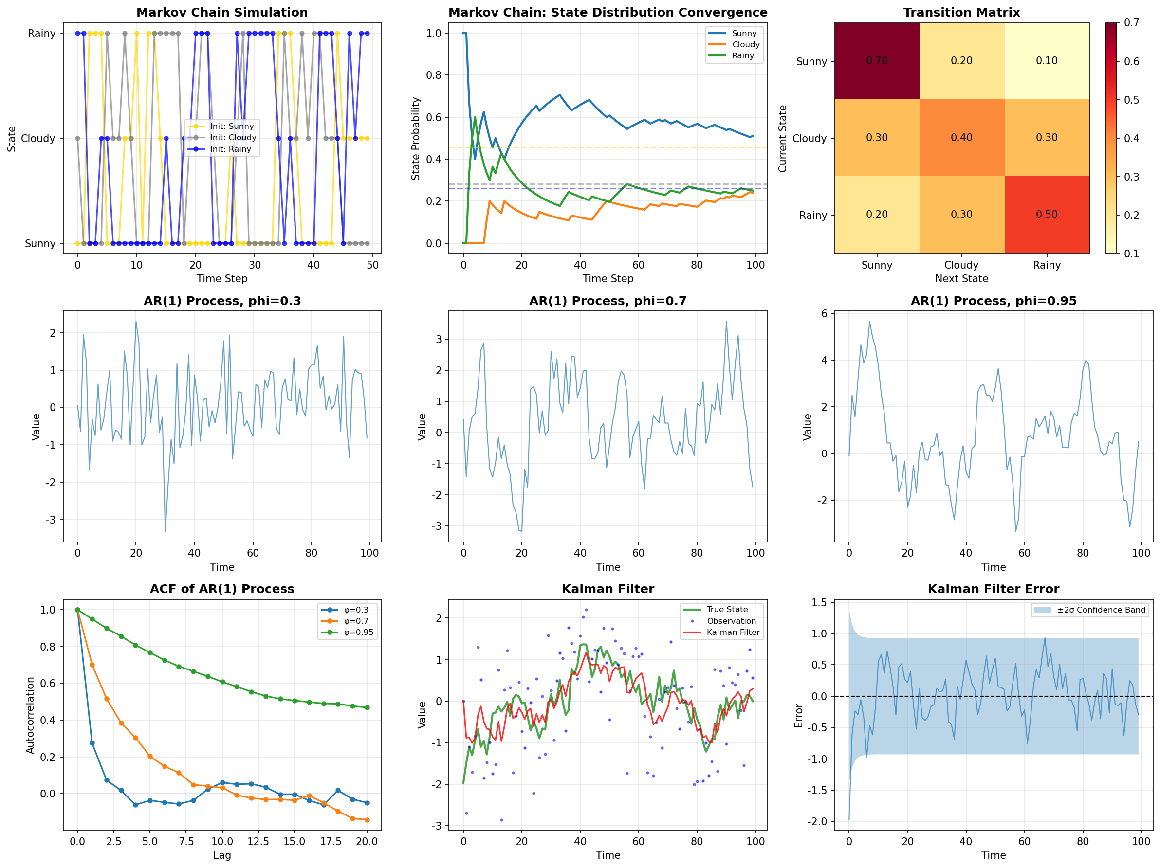Stochastic Processes