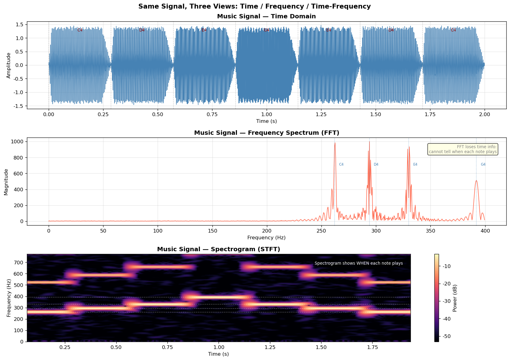 Music Signal Time-Frequency Analysis