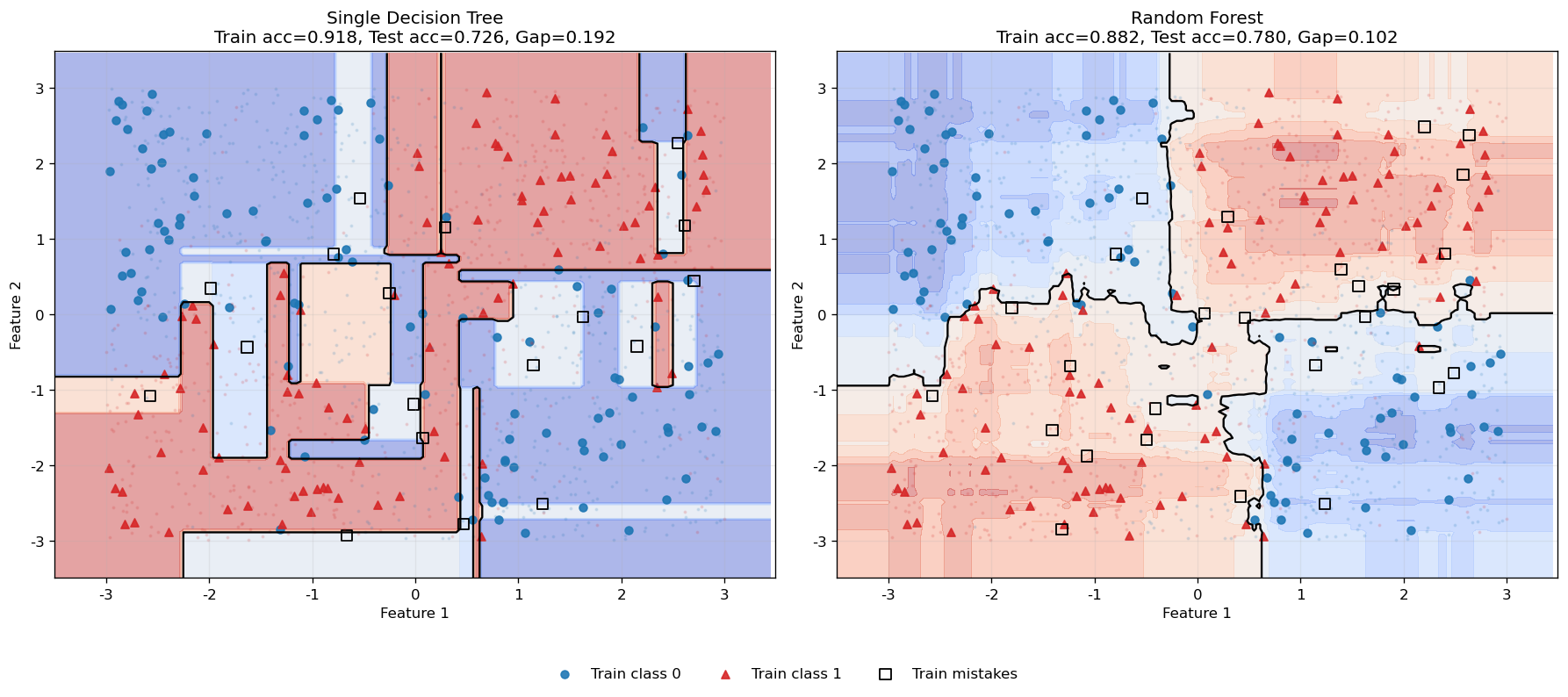 Decision Tree & Random Forest
