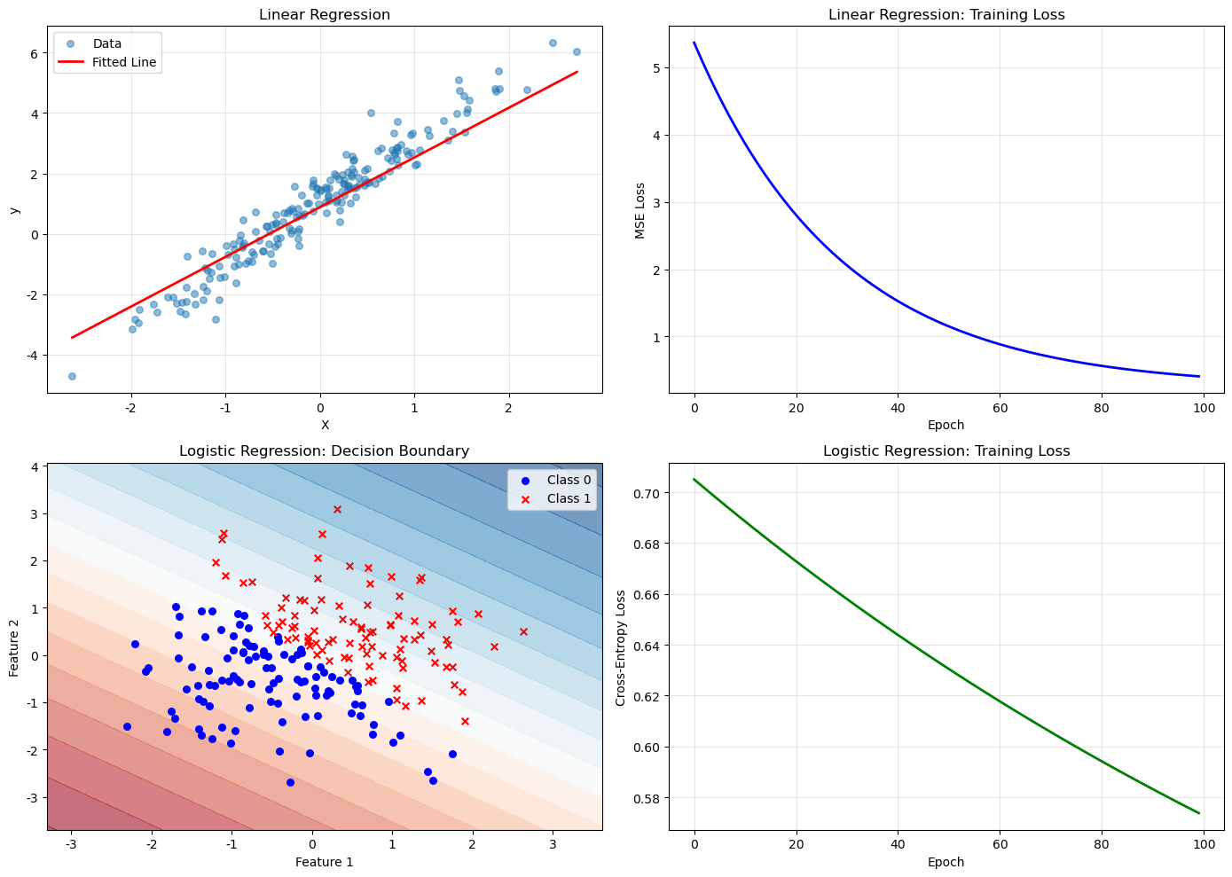 Linear & Logistic Regression