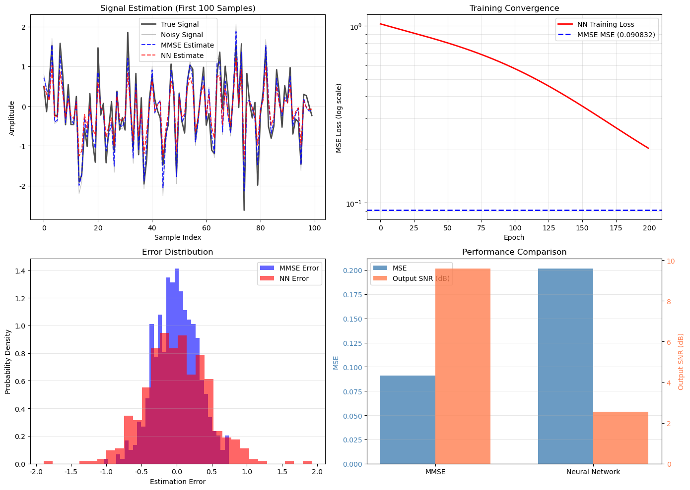MMSE vs NN