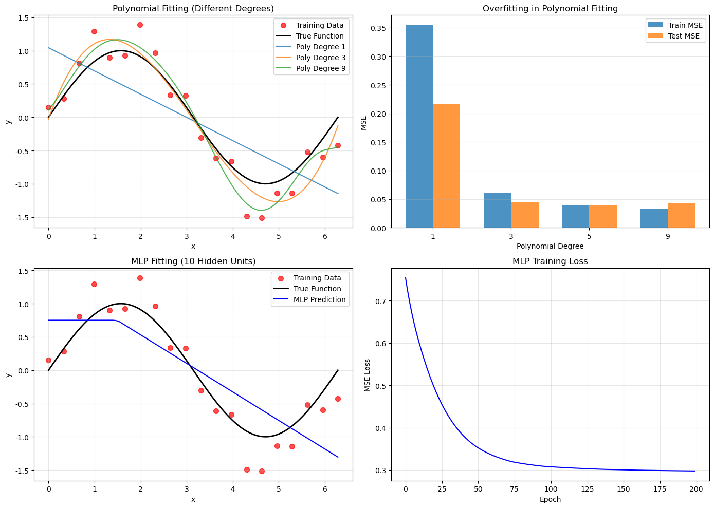 Polynomial vs MLP