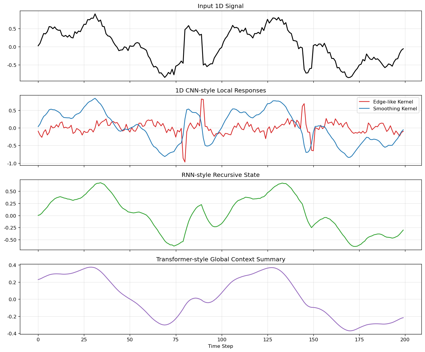 Sequence Models Comparison