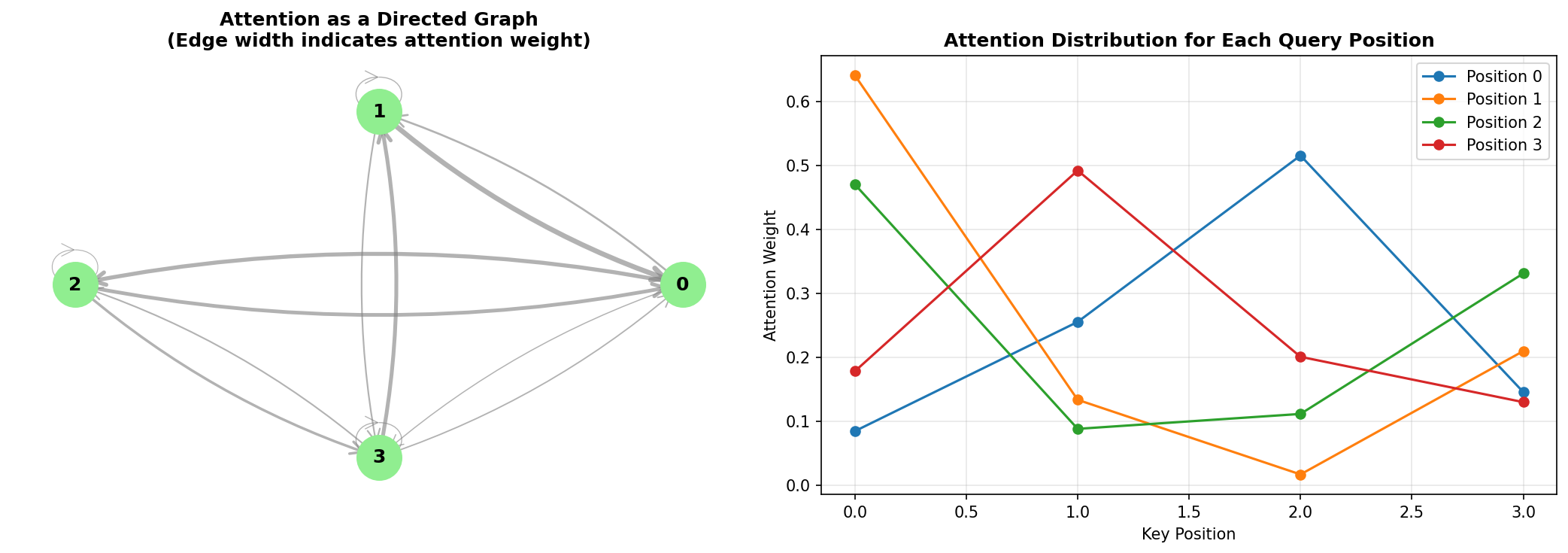 Attention as Graph