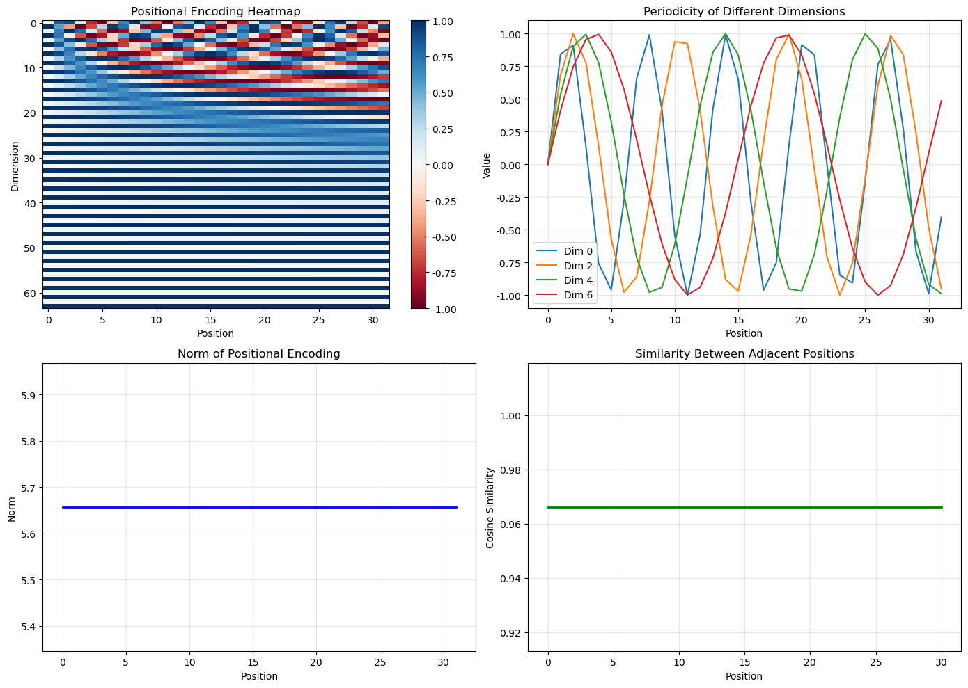 Positional Encoding Visualization