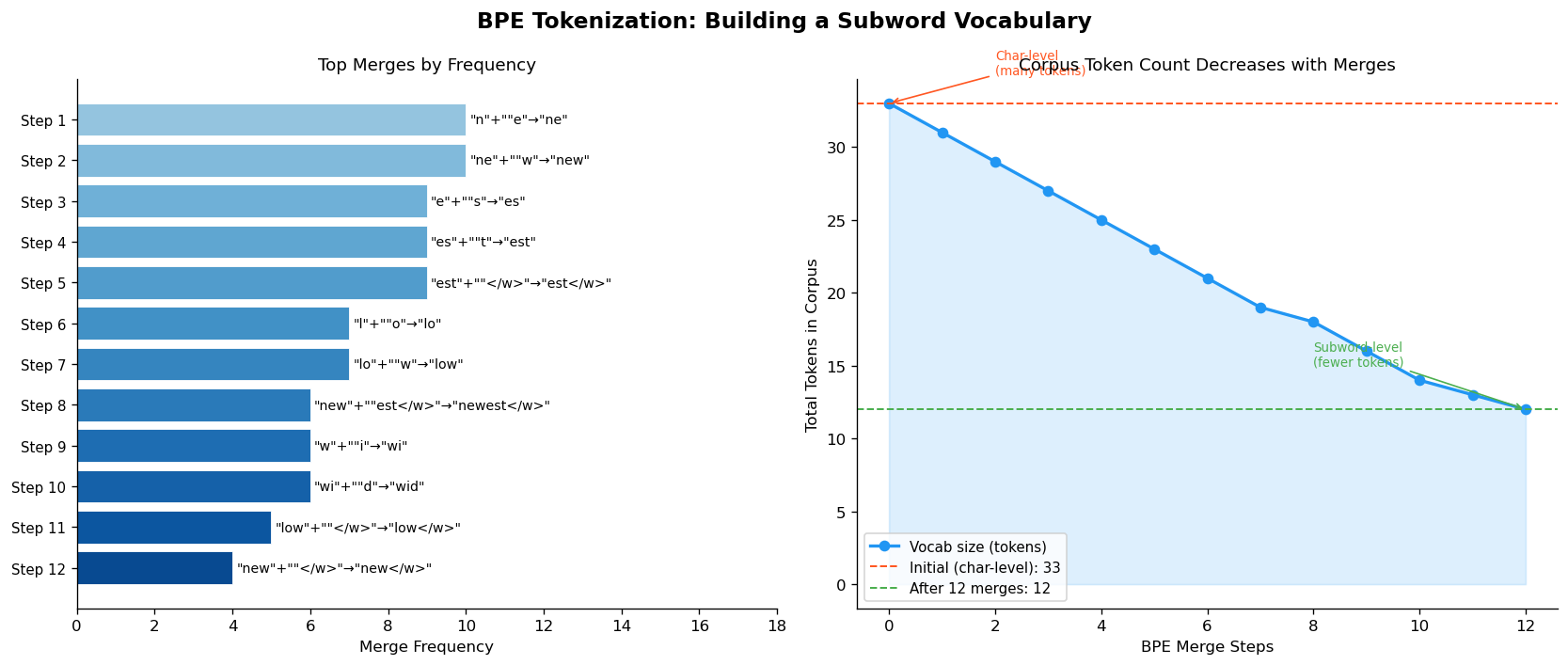 BPE Tokenization