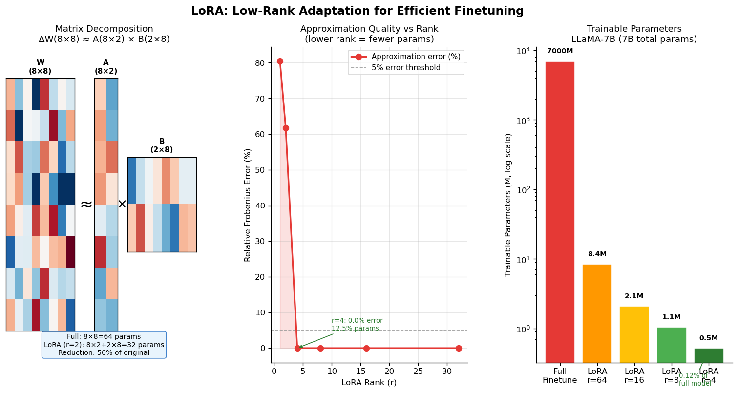 LoRA Visualization
