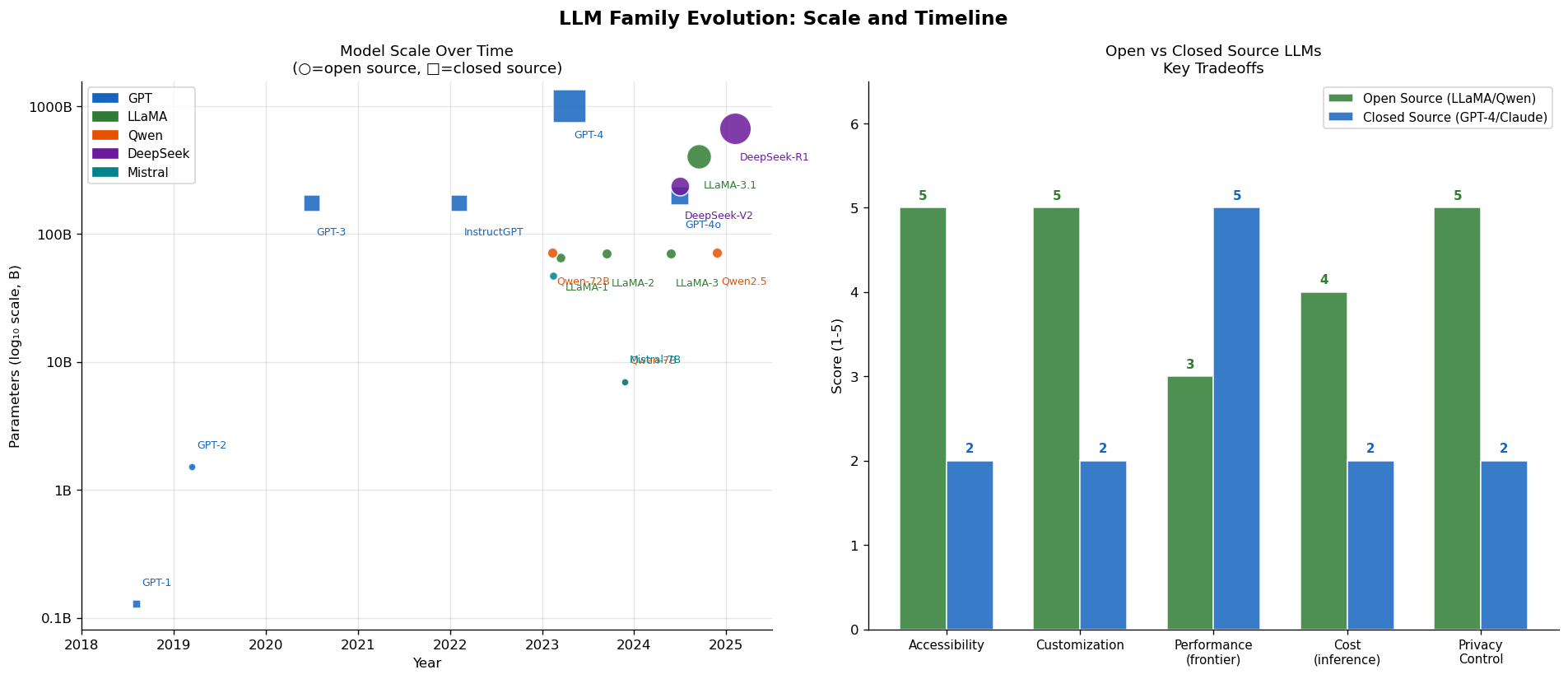 Model Families Evolution