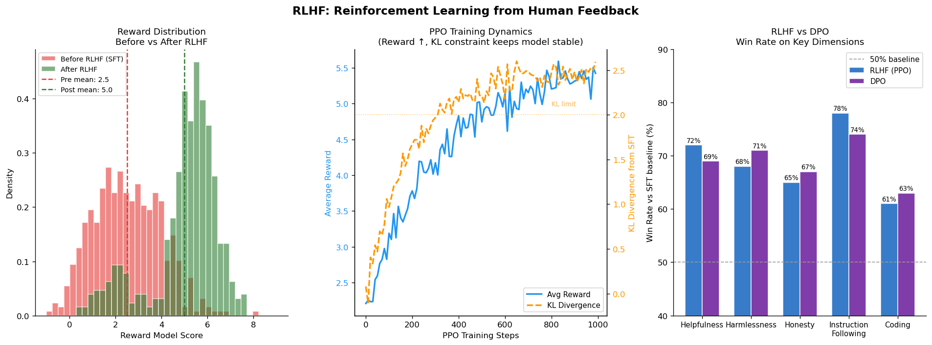 RLHF Pipeline