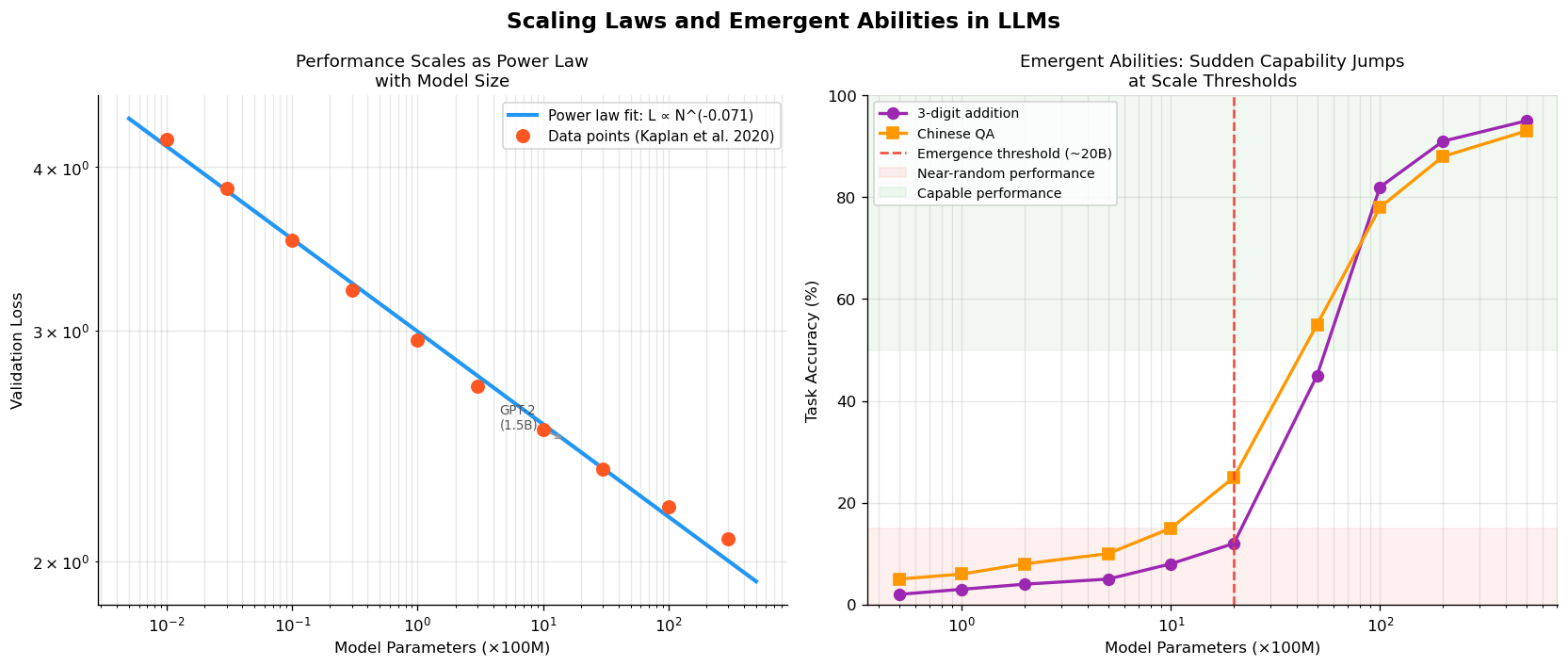 Scaling Laws