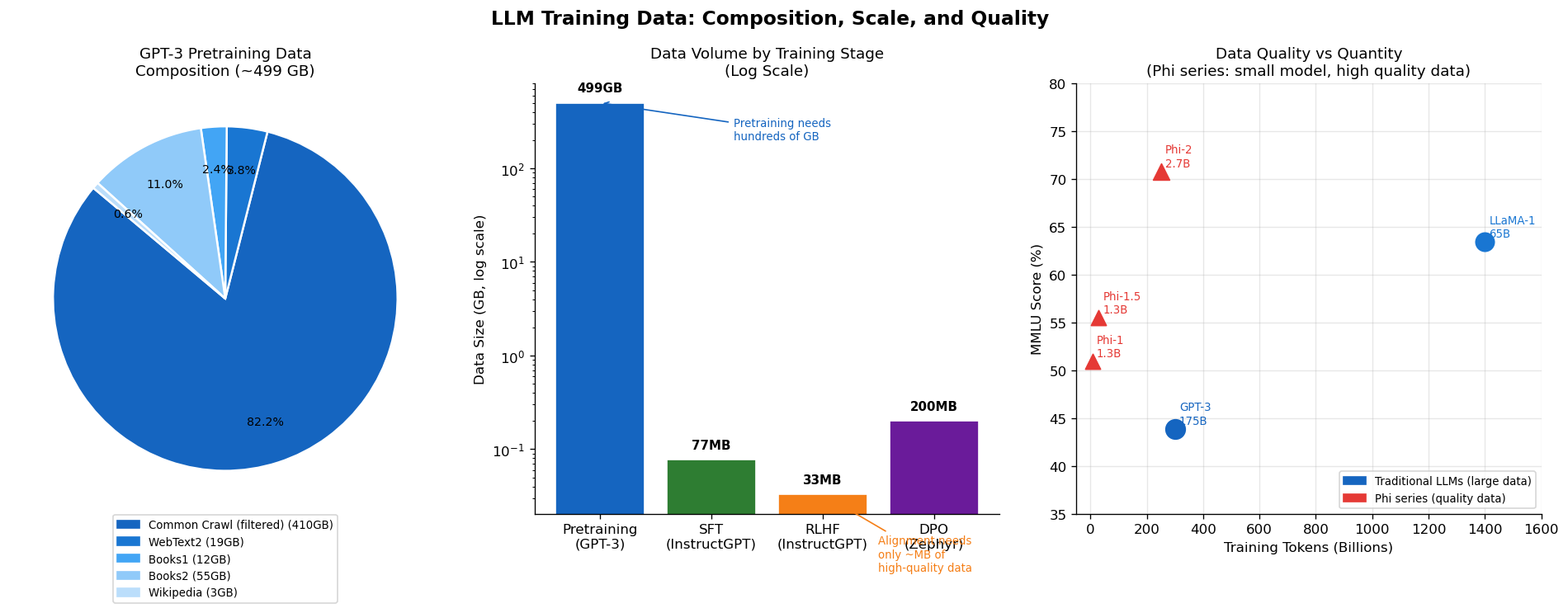 Training Data Composition