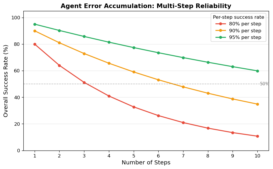 Agent Error Accumulation