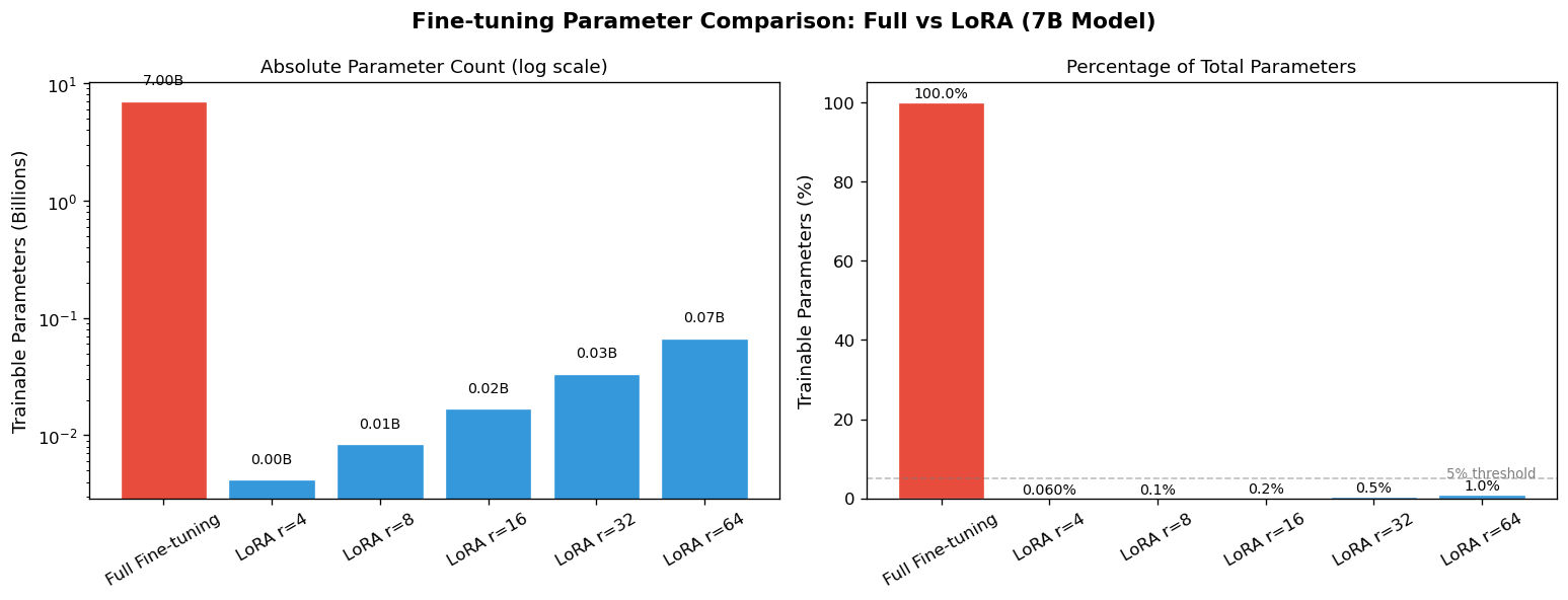 LoRA Parameters
