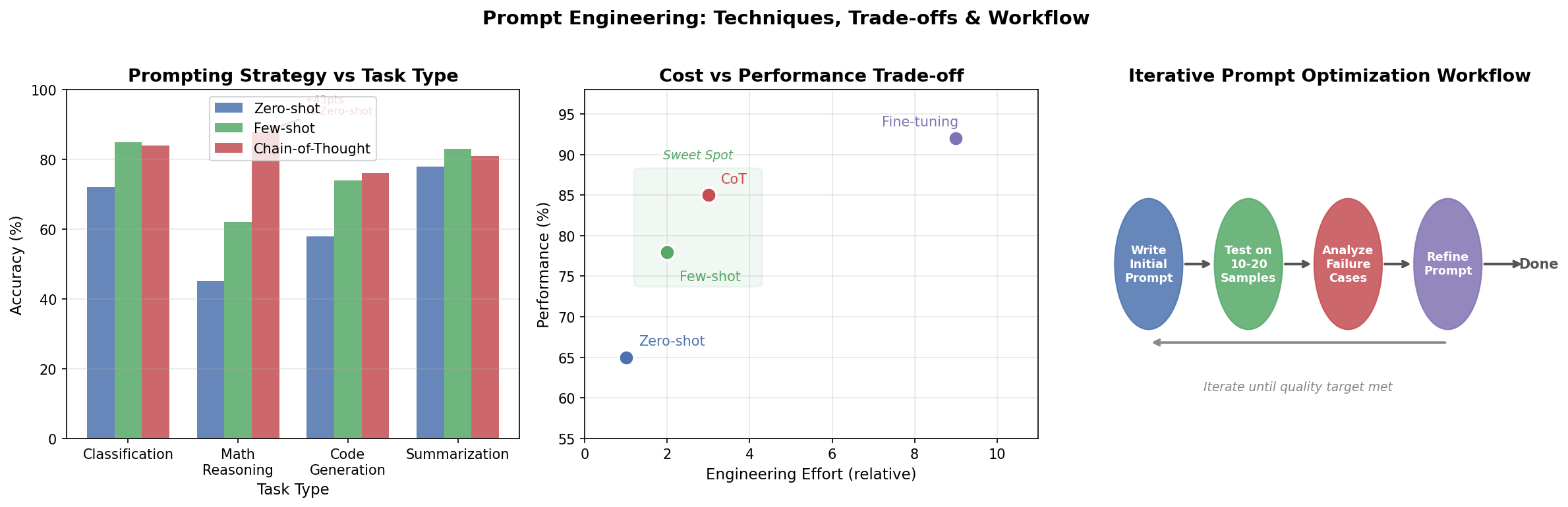 Prompt Engineering Techniques