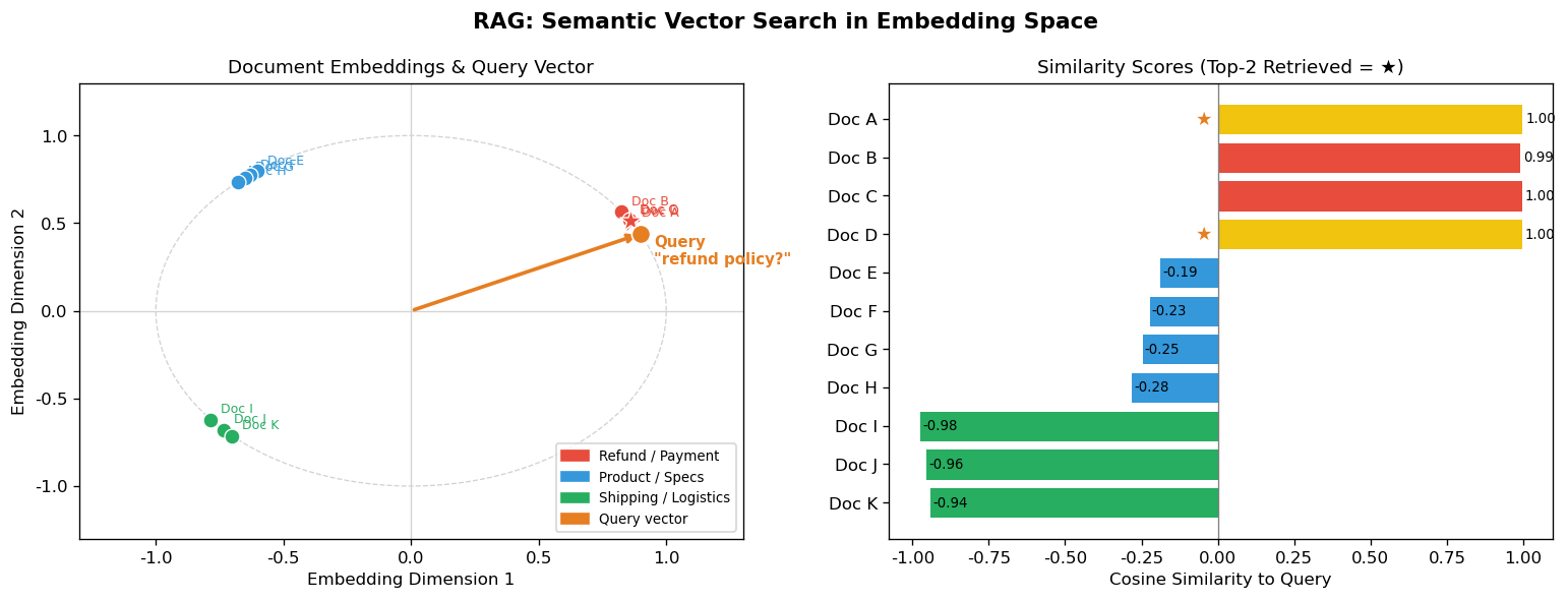 RAG Vector Search
