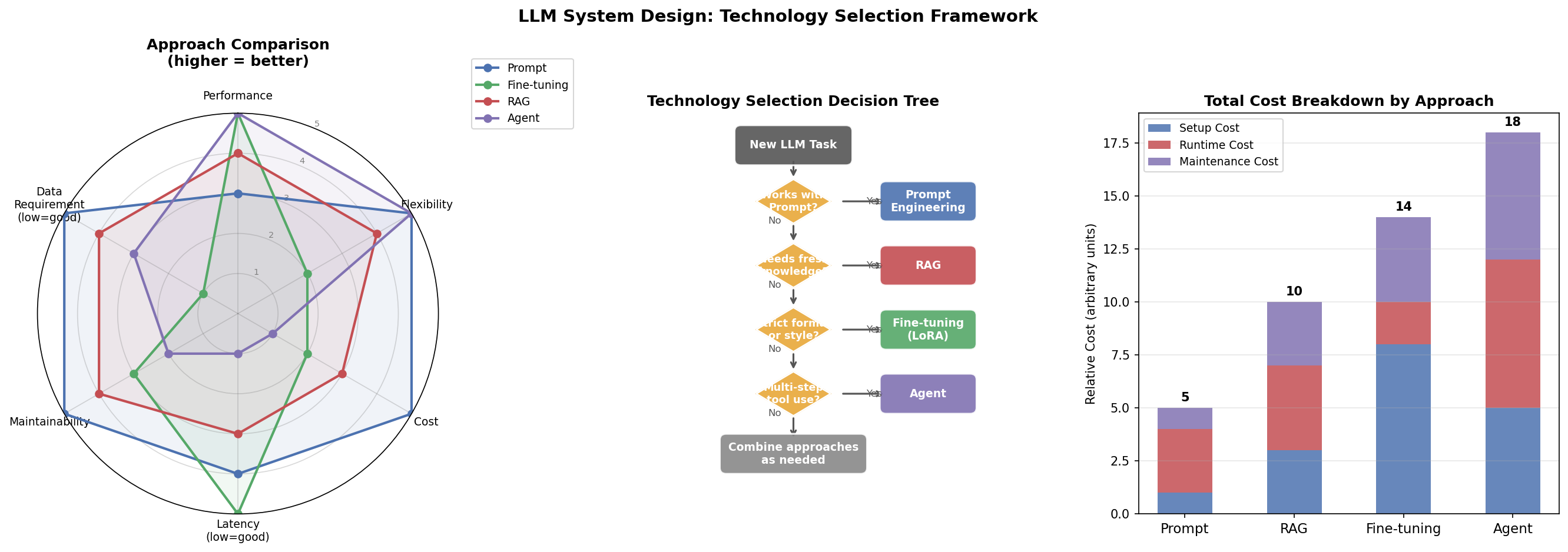LLM System Design