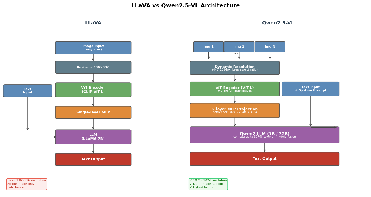 LLaVA vs Qwen2.5-VL 架构对比