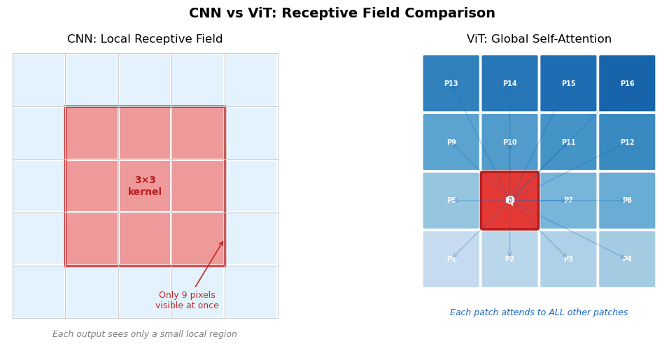 CNN vs ViT 感受野对比