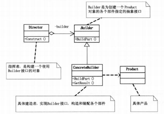 建造者模式UML