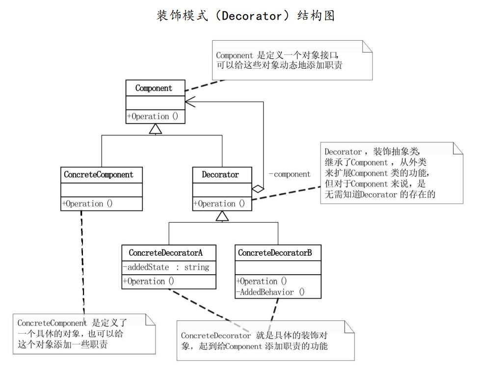 装饰模式UML