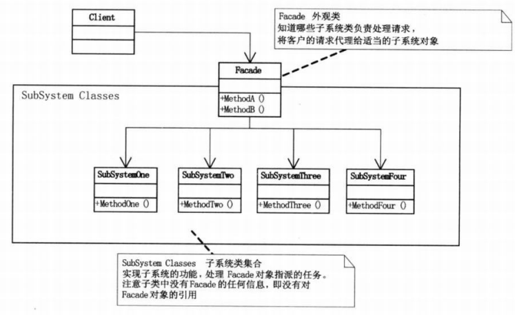 外观模式UML