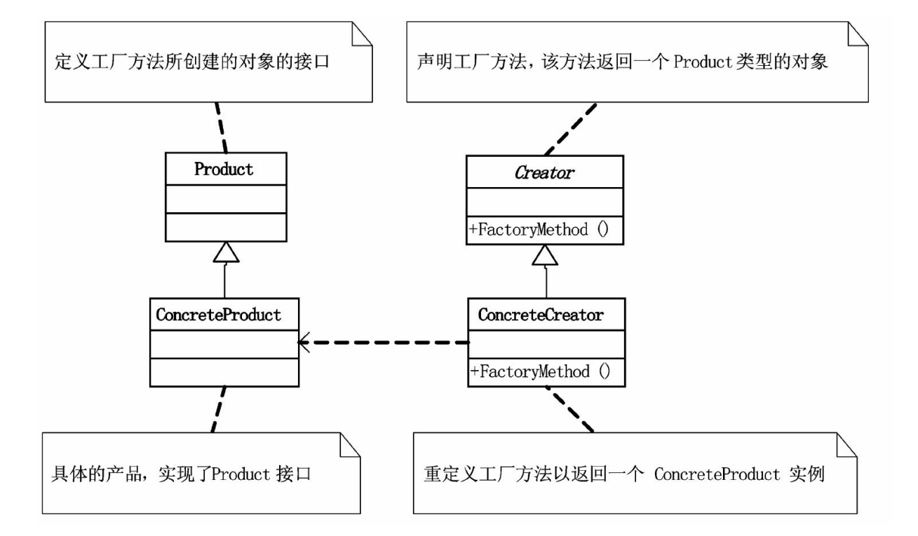 工厂方法UML