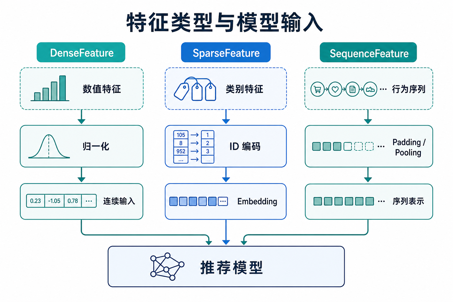 特征类型到模型输入示意图