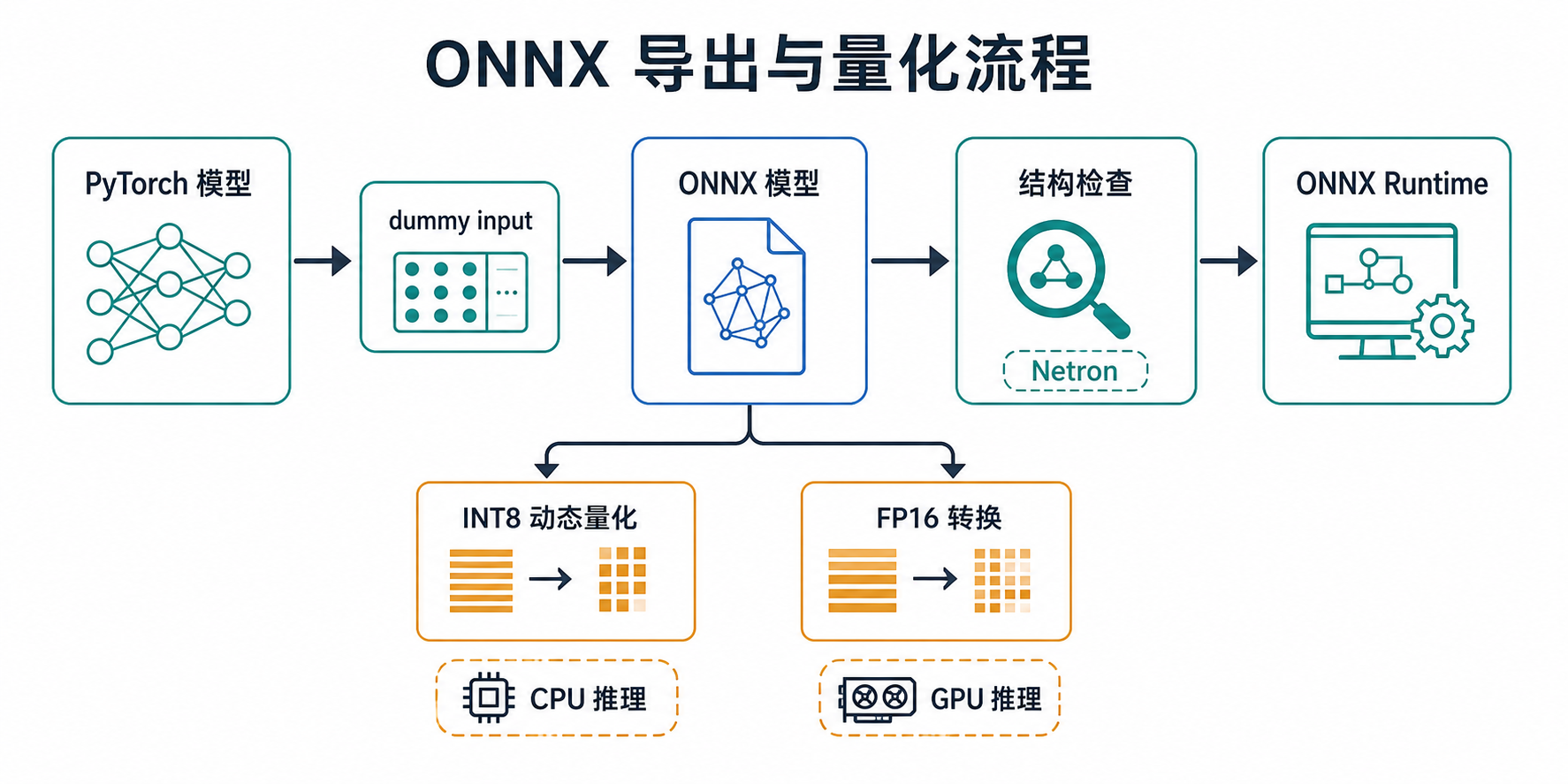 ONNX 导出与量化链路图