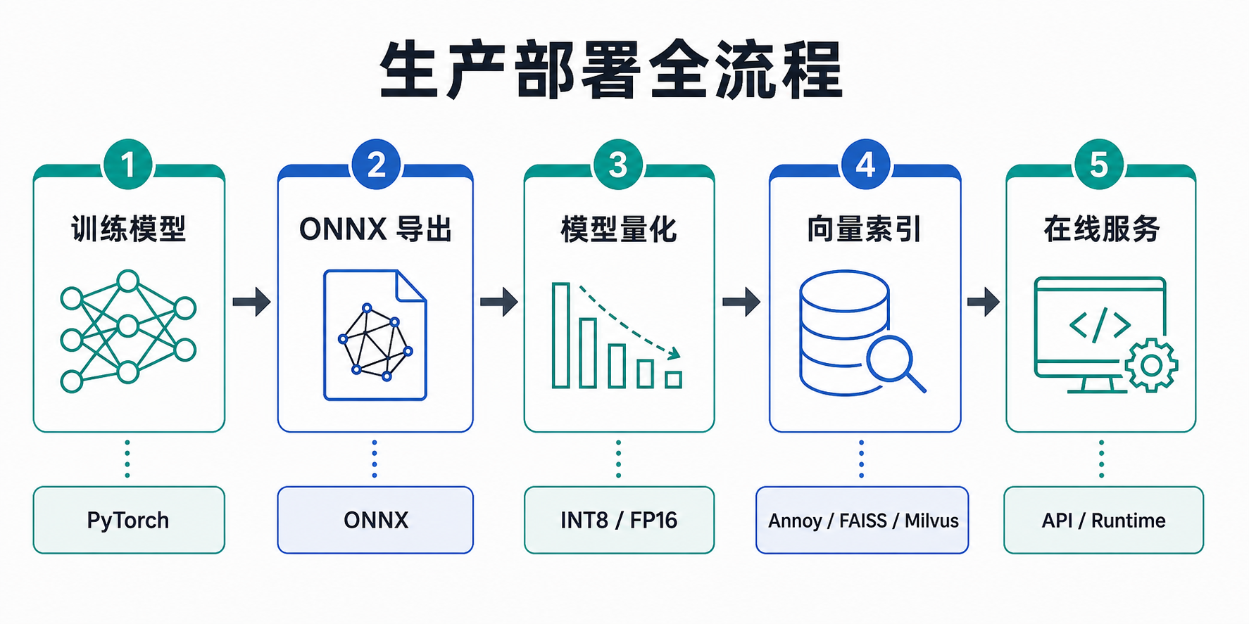 生产部署全流程图