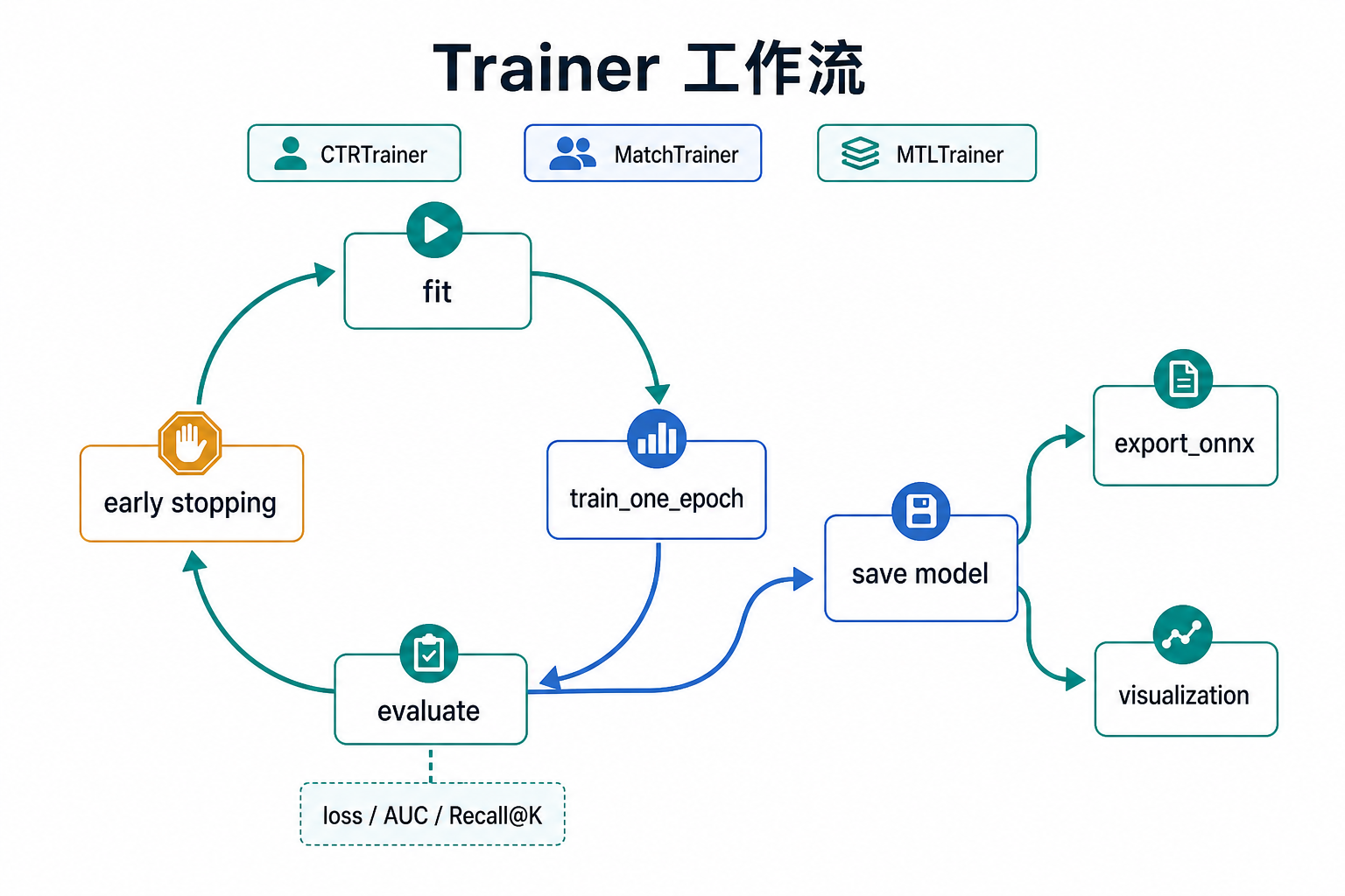 Trainer 工作流图