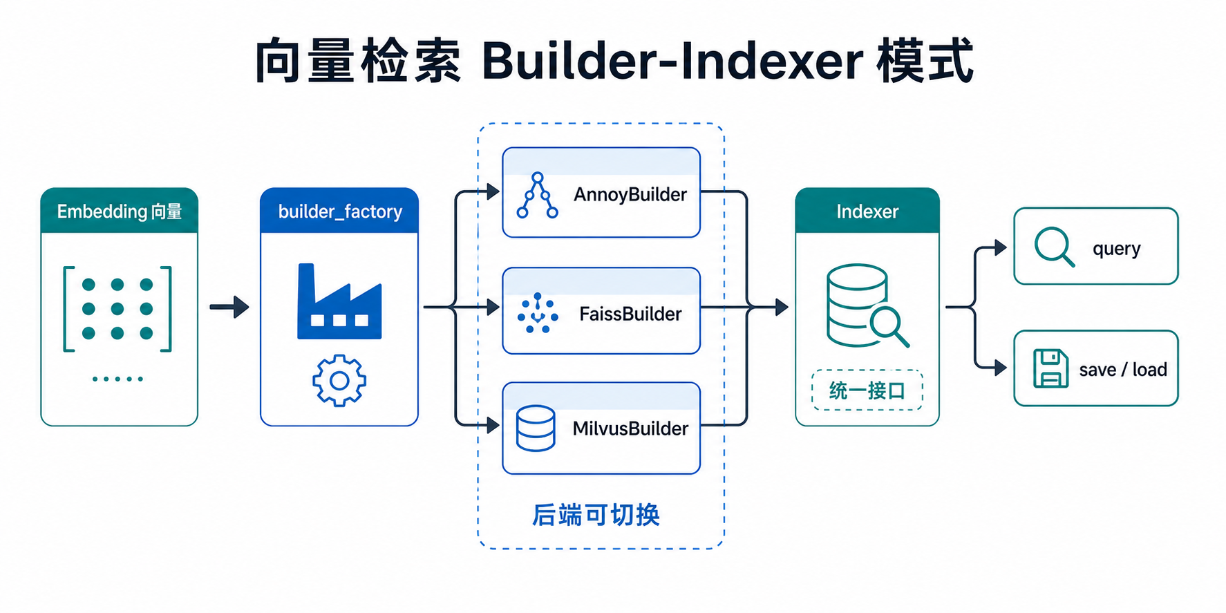 向量索引 Builder-Indexer 组件关系图