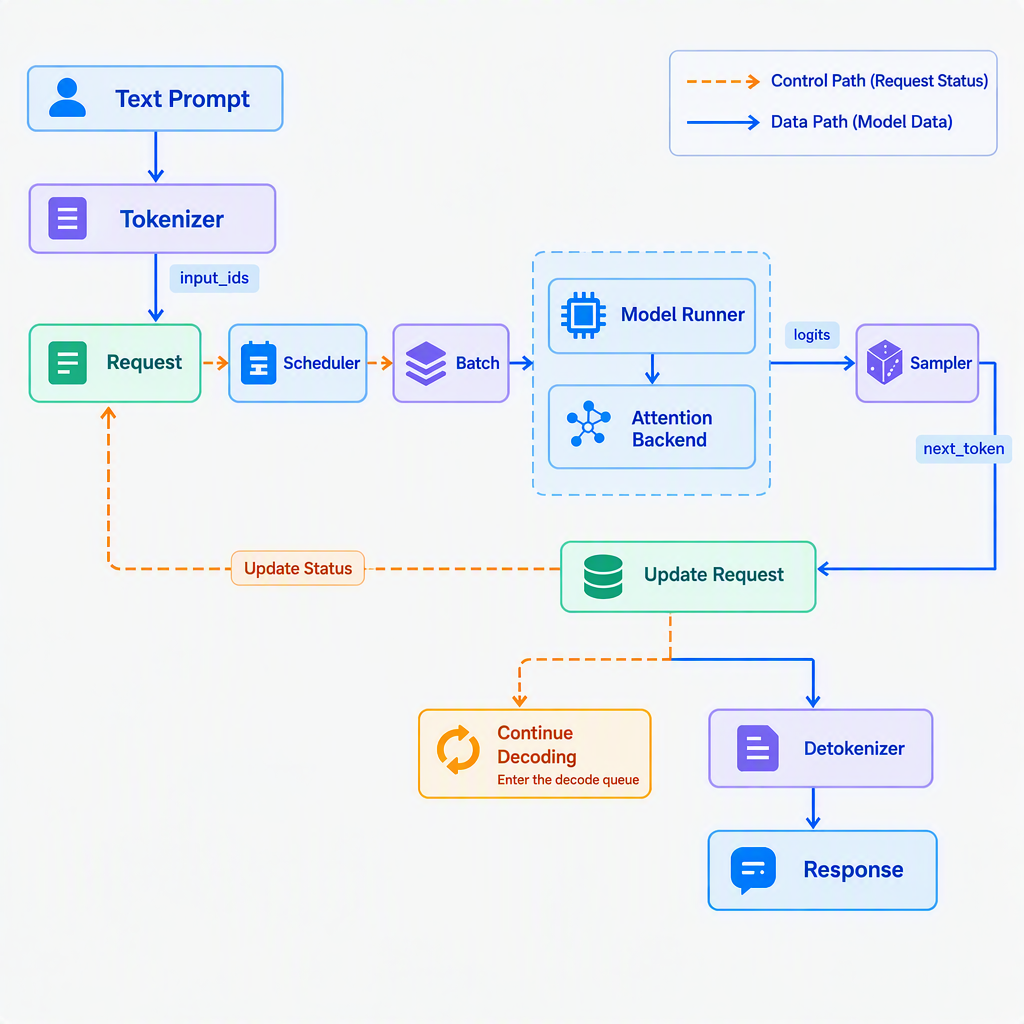 Control path and data path in mini-sglang