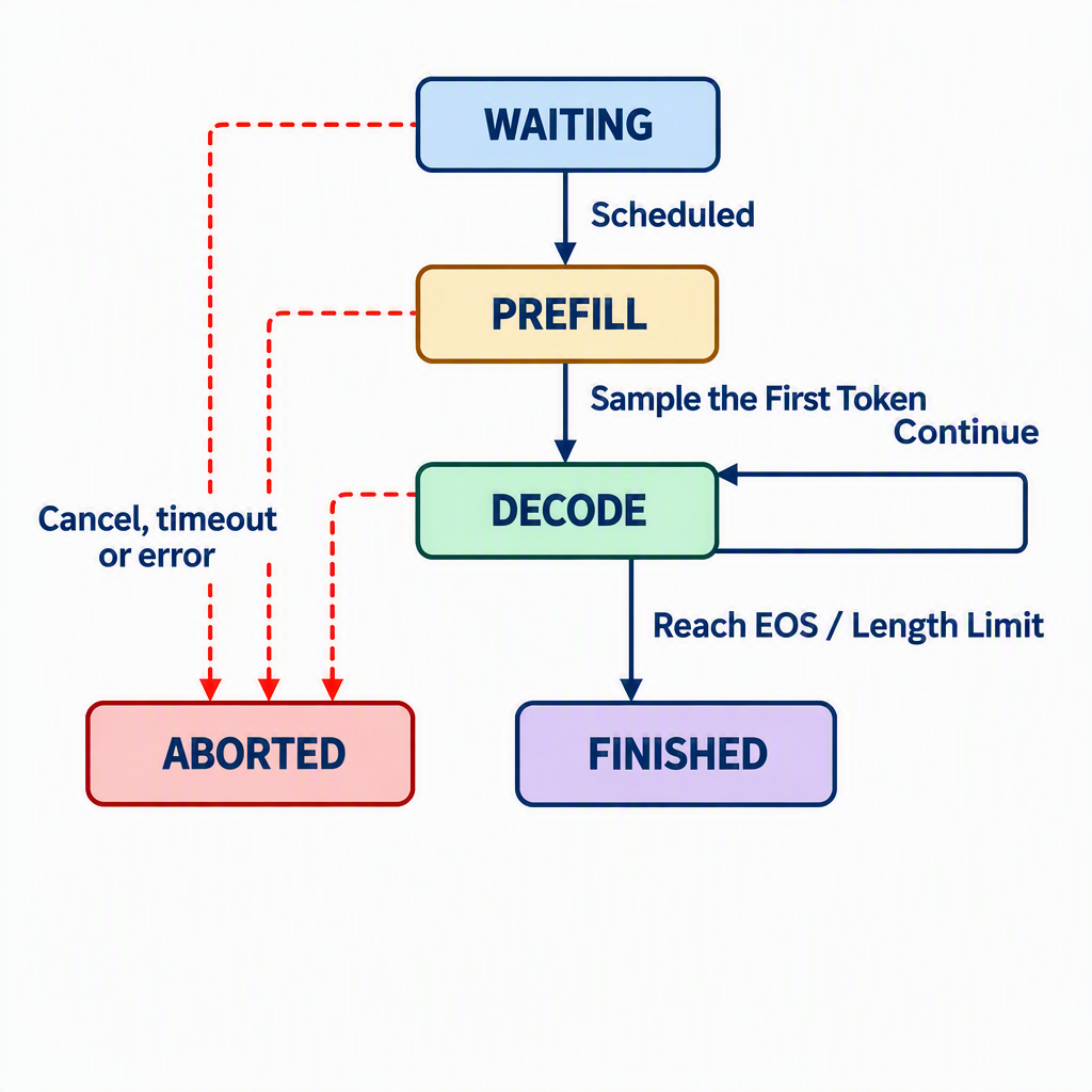 Simplified request state machine