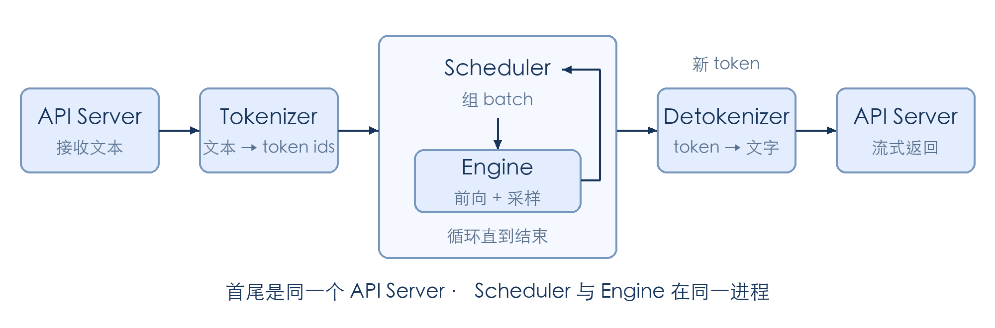请求从 API Server 经 tokenizer 到 scheduler 与 engine,生成 token 后经 detokenizer 回到同一个 API Server;scheduler 与 engine 在同一进程中循环执行