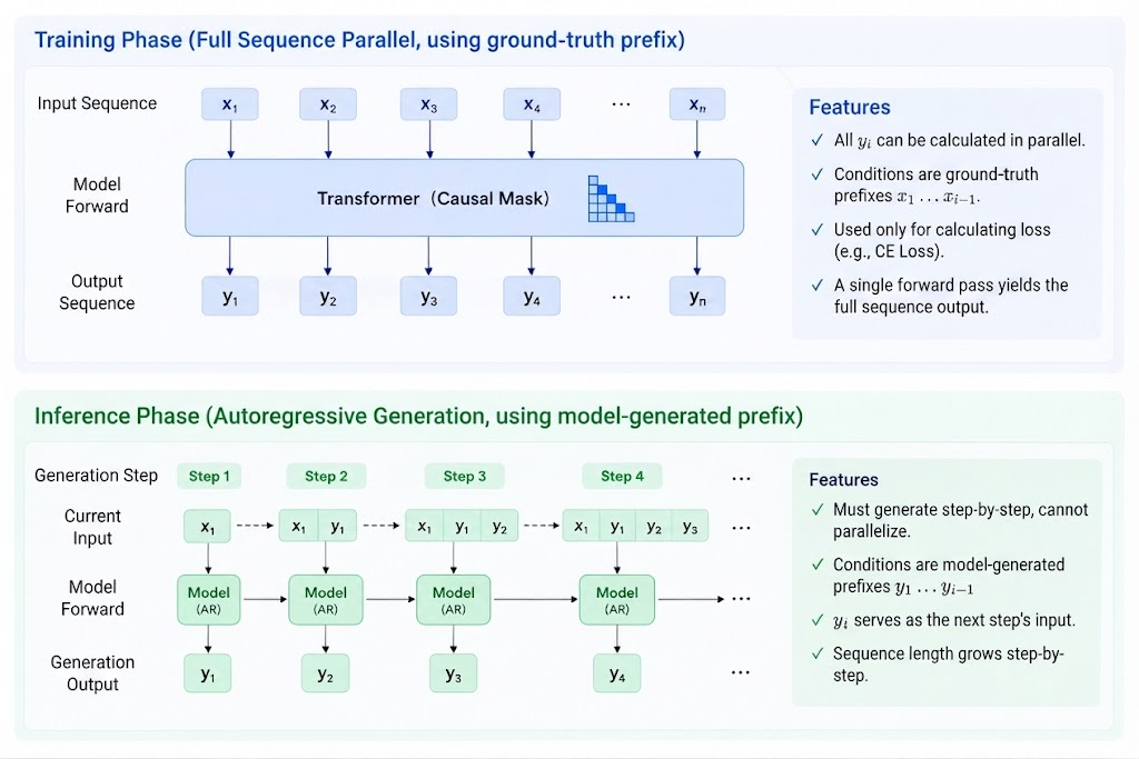 Training vs. inference