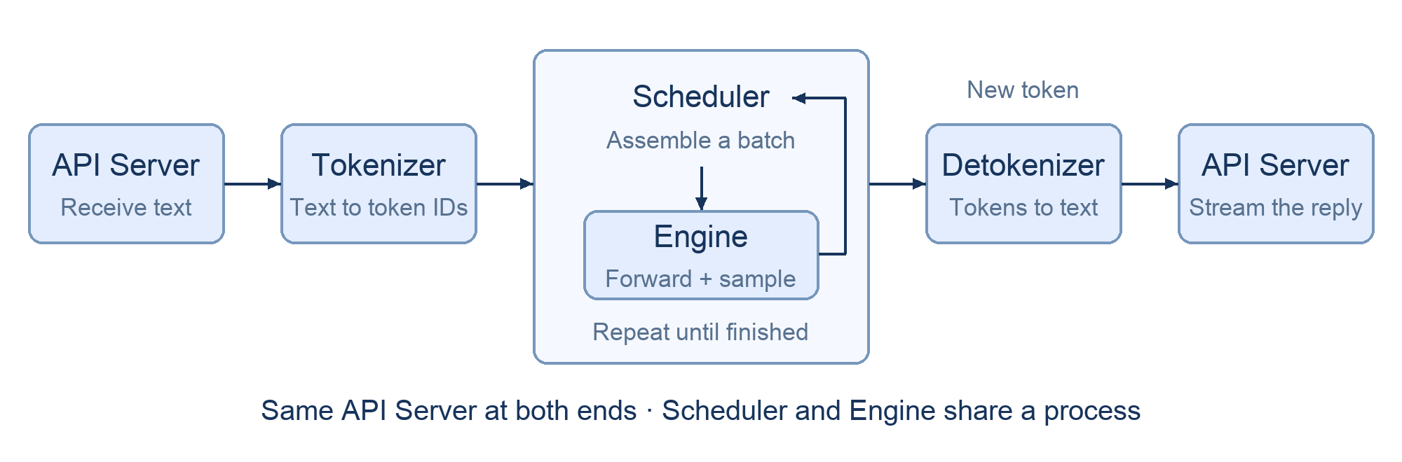 A request passes from the API Server through the tokenizer to the scheduler and engine; generated tokens pass through the detokenizer back to the same API Server, while the scheduler and engine loop within one process