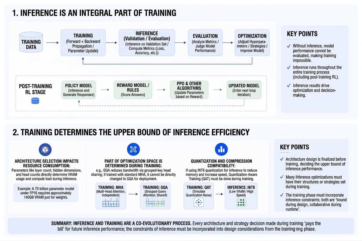 How training and inference work together