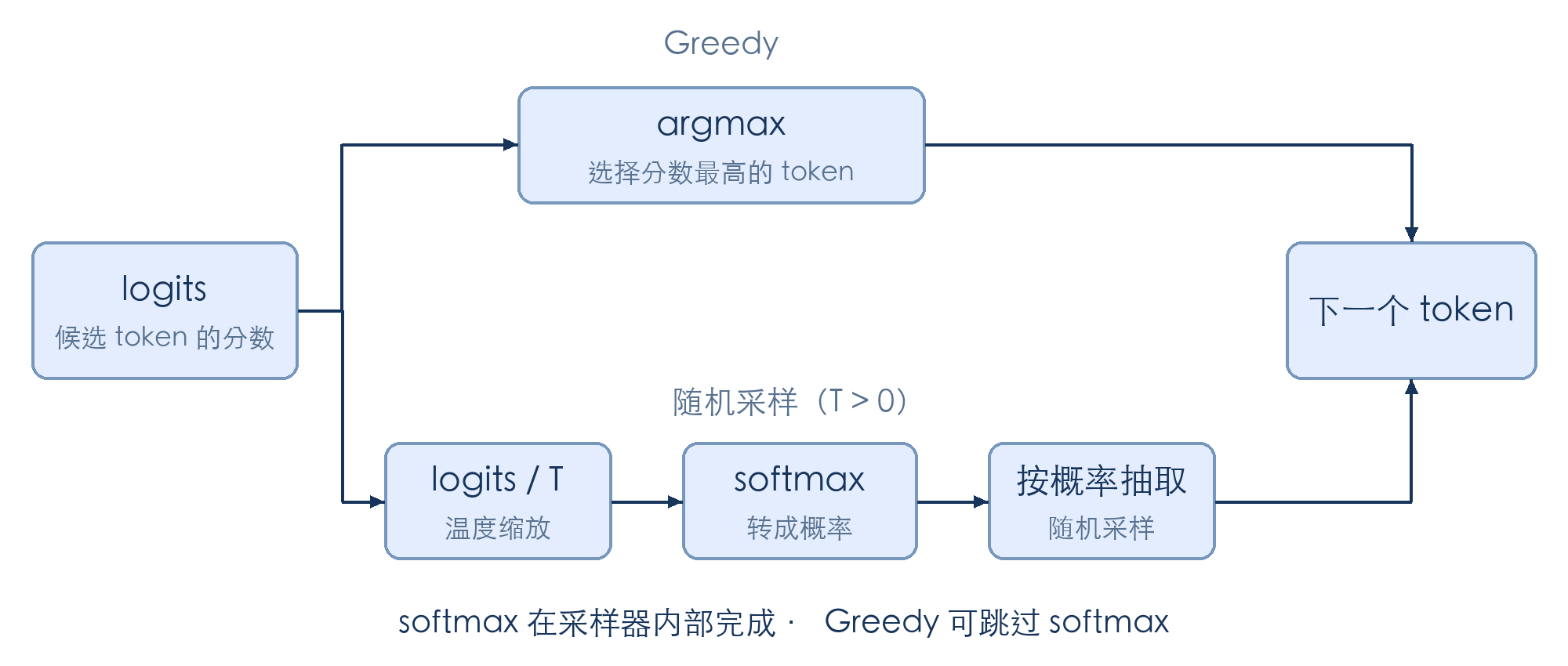 logits 通过 greedy 直接取最大值，或经温度缩放和 softmax 后按概率采样，得到下一个 token