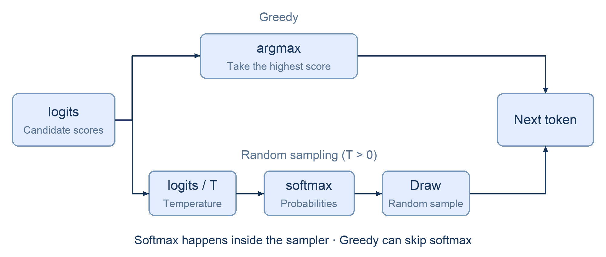 Logits either go directly through greedy argmax or through temperature scaling and softmax followed by a probability-based draw to select the next token
