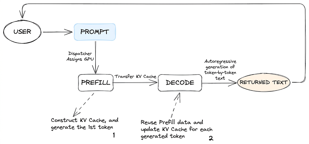 A token's life cycle