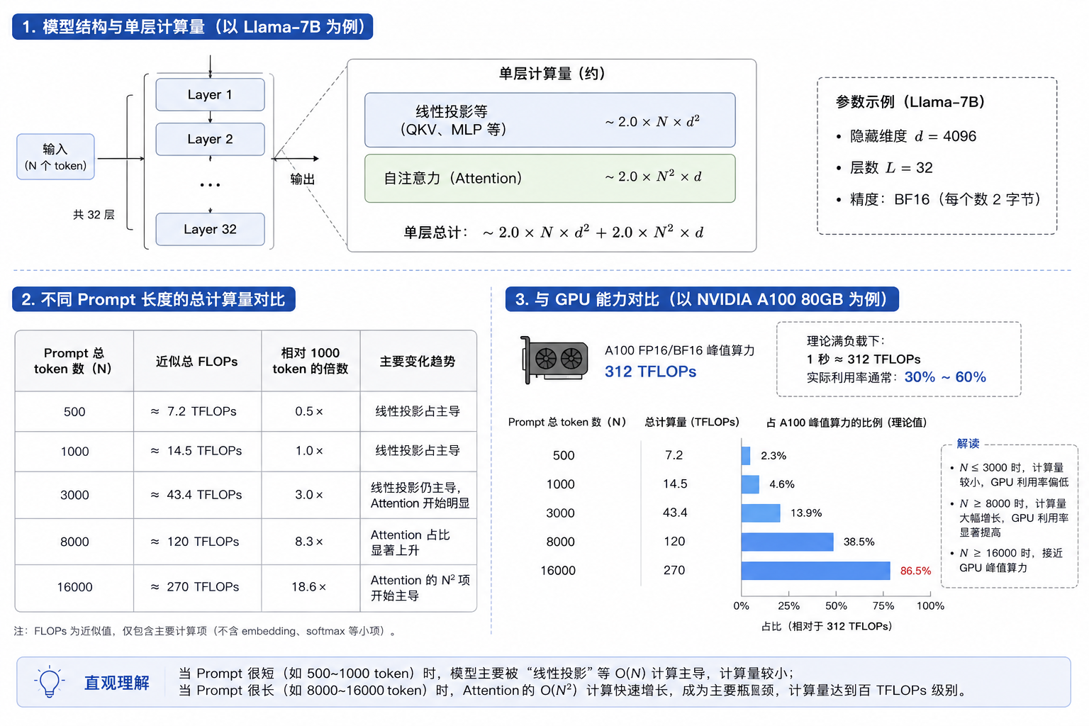 2-4-不同Prompt的FLOPs对比.png