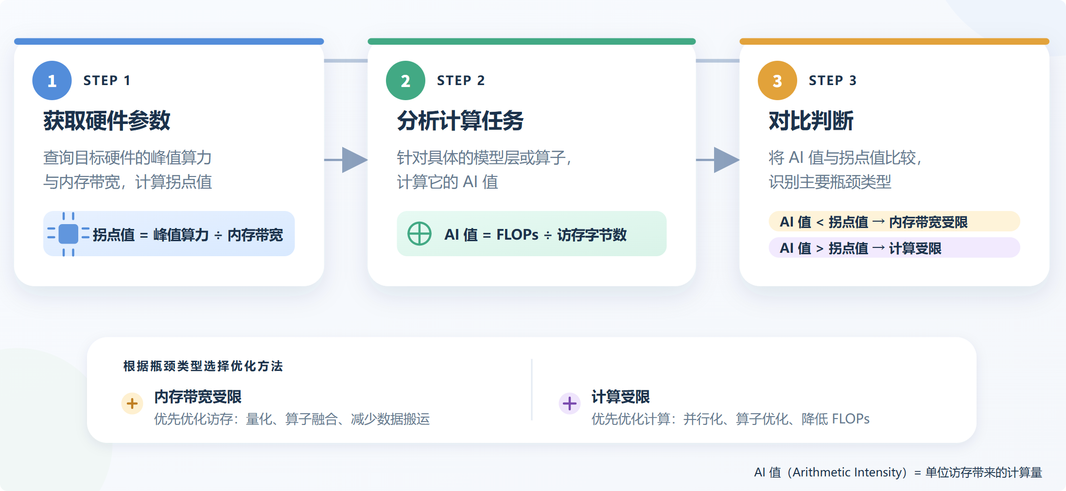 2-6-借助Rooflinemodel定位推理优化的方法.png